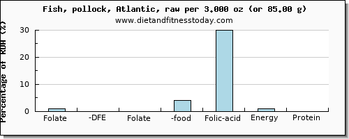 folate, dfe and nutritional content in folic acid in pollock